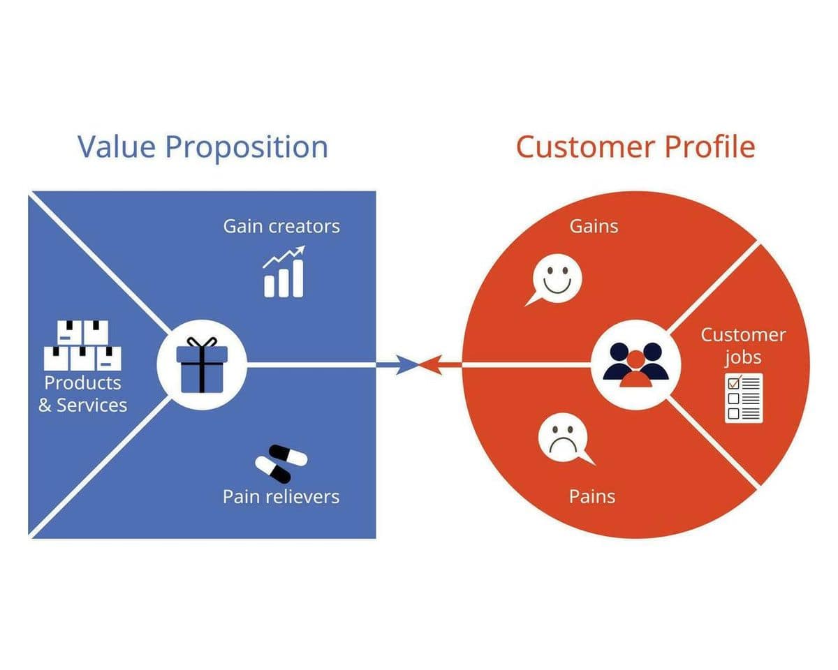 An illustration of value proposition with customer profile